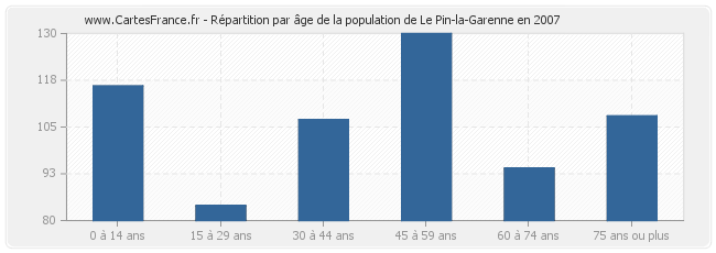 Répartition par âge de la population de Le Pin-la-Garenne en 2007
